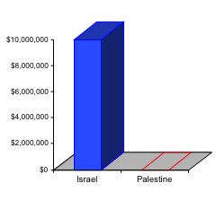 Chart showing that the United States gives Israel $10.5 million per day in military aid and no military aid to the Palestinians.